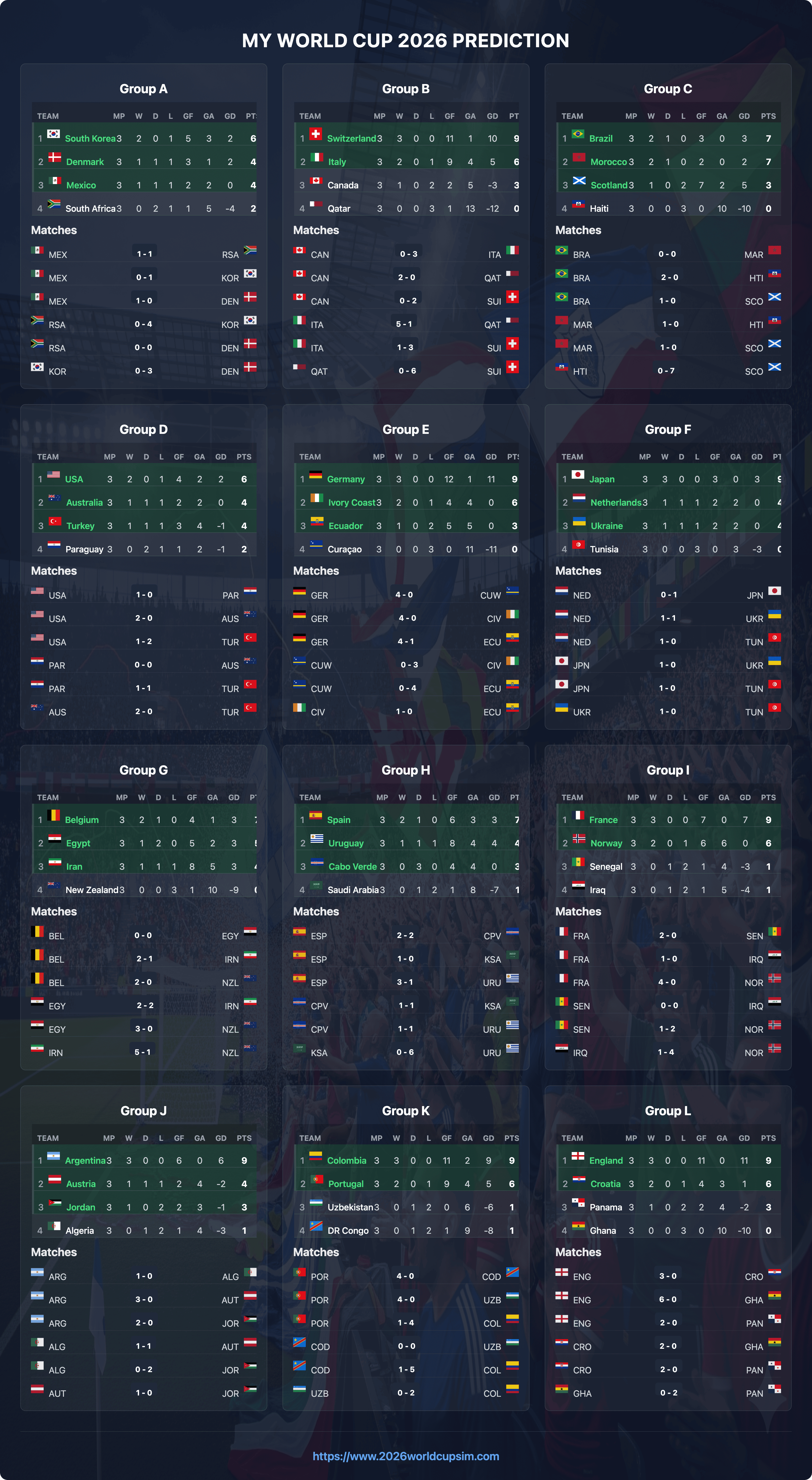 World Cup 2026 Group Stage Simulation Results A simulation of the FIFA World Cup 2026 group stage standings, showing several surprising outcomes.