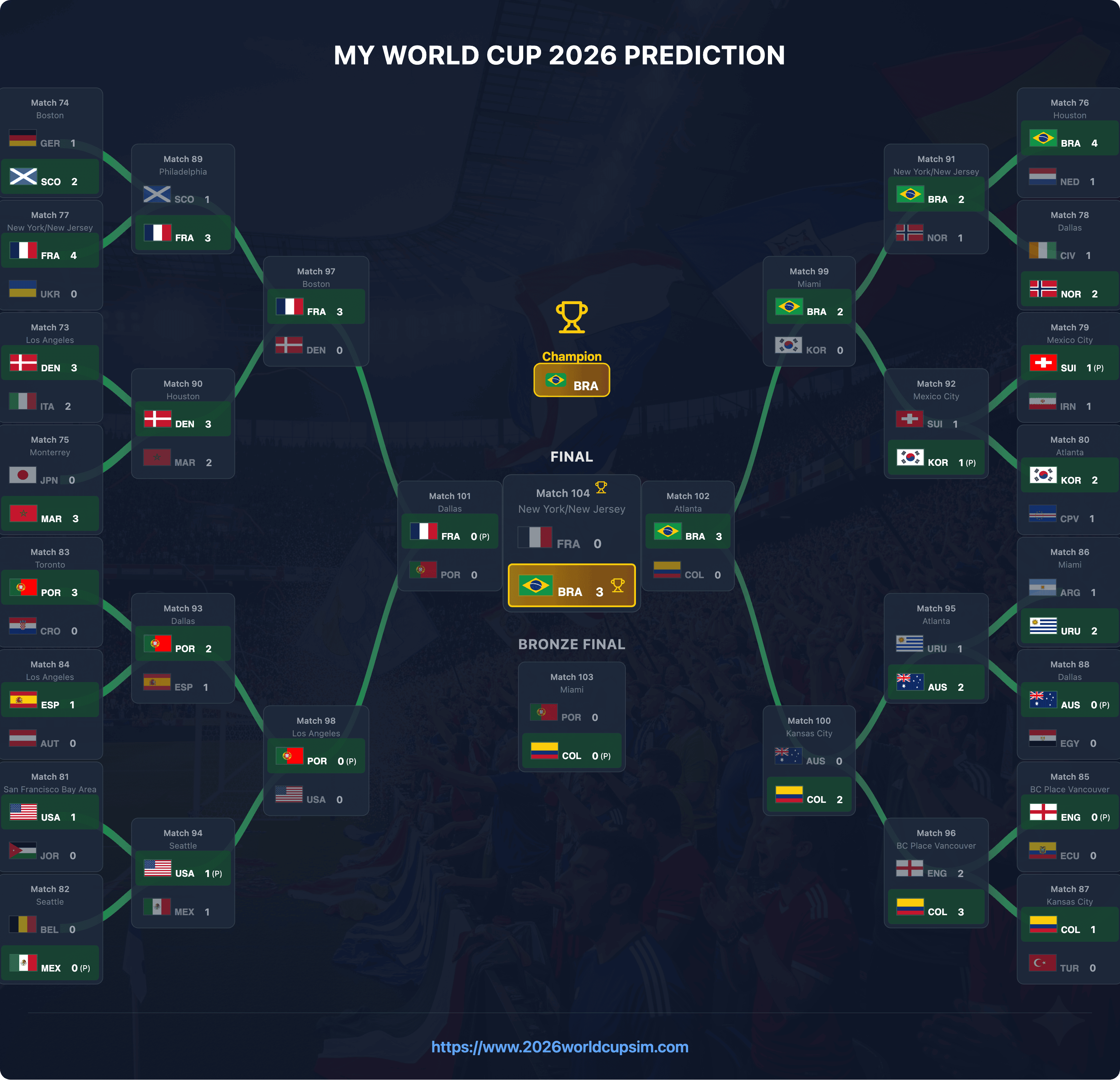 A full 32-team knockout bracket from a World Cup simulation.